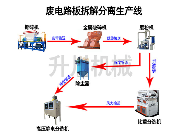 廢舊線路板生產(chǎn)線